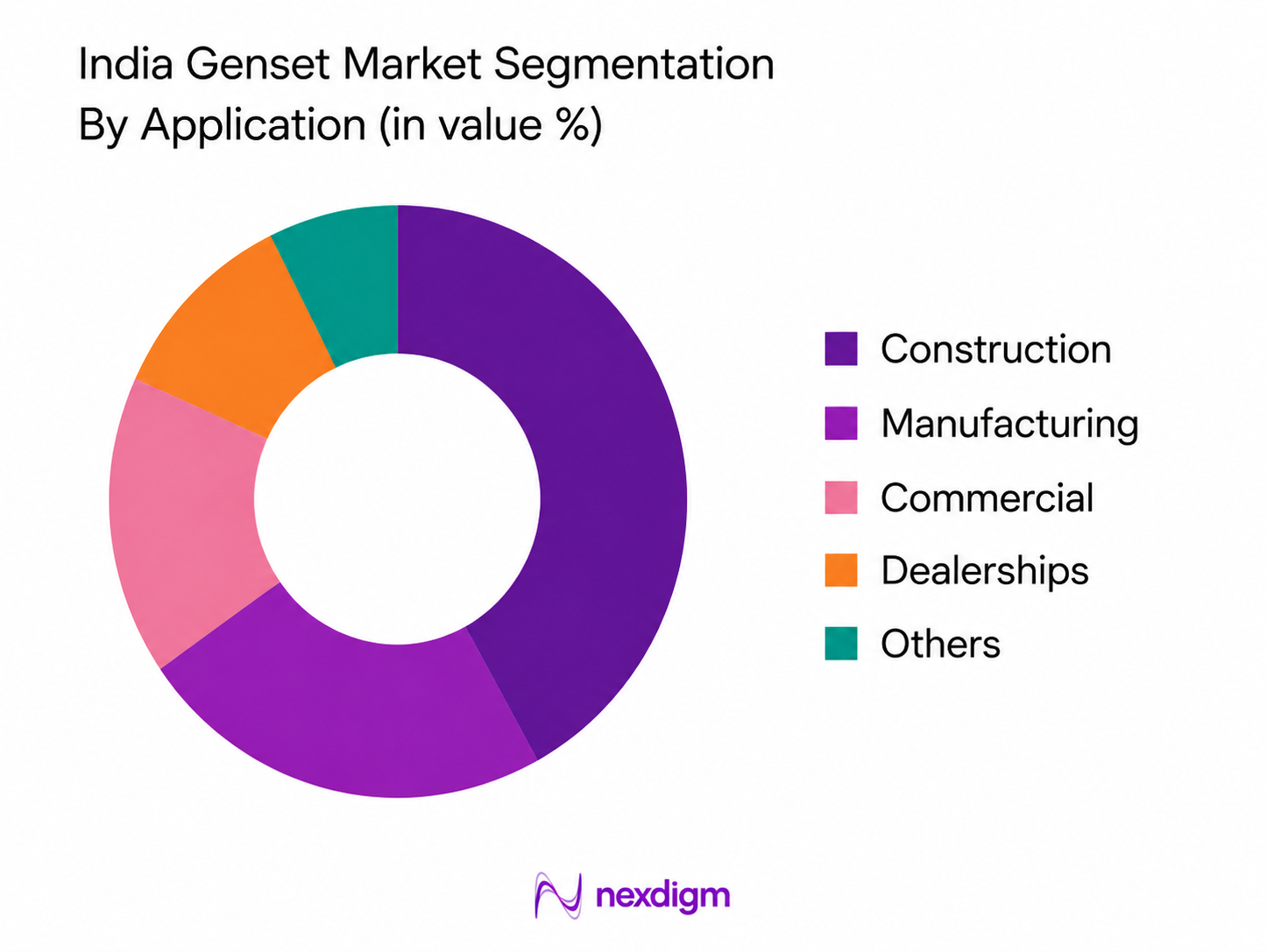 Vietnam Genset Market by application