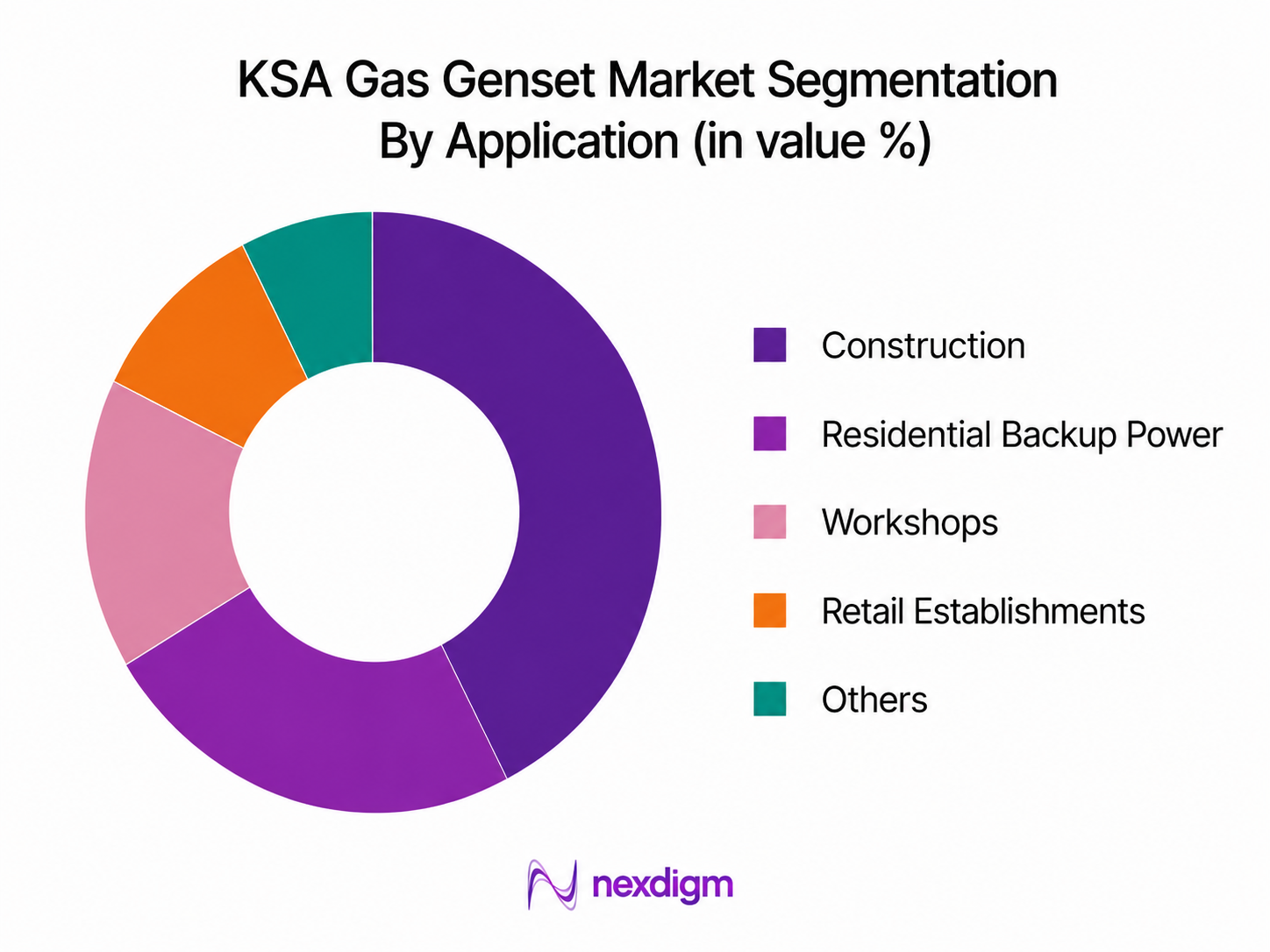 KSA Gas Genset Market by application