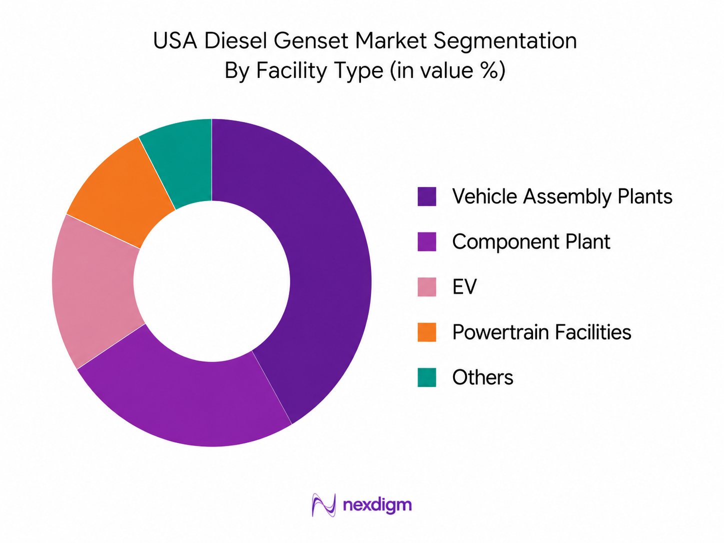 USA Diesel Genset Market by automotive facility type