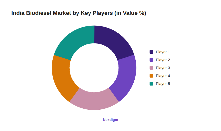 India Biodiesel Market by Key Players (in Value %)