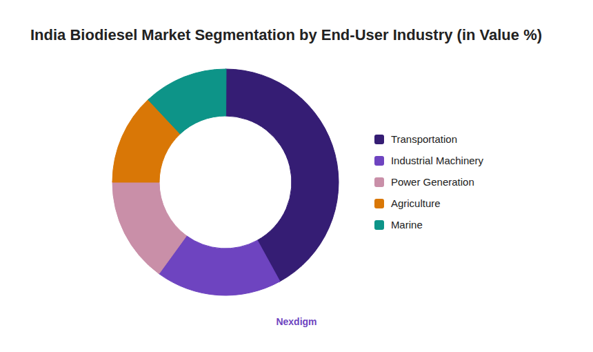 India Biodiesel Market Segmentation by End-User Industry (in Value %)