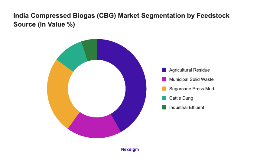 India Compressed Biogas (CBG) Market Segmentation by Feedstock Source (in Value %)
