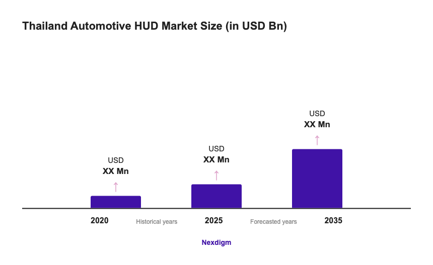Thailand Automotive HUD Market Size (in USD Bn)
