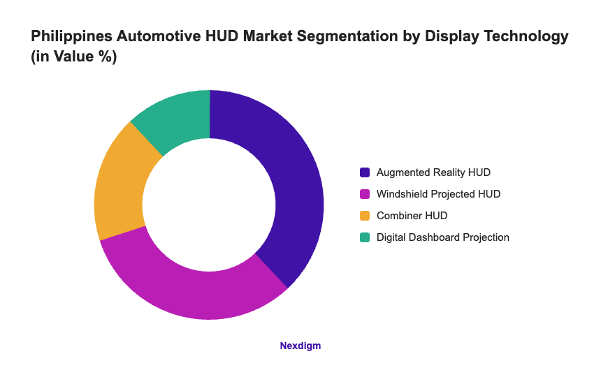 Philippines Automotive HUD Market Segmentation by Display Technology (in Value %)