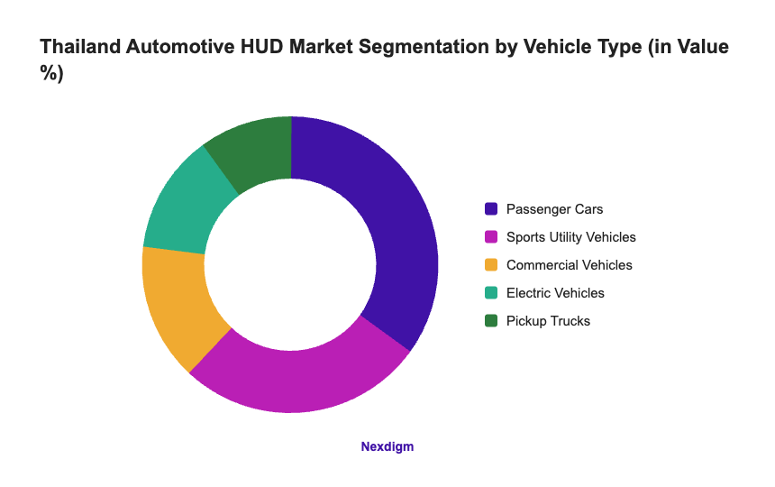 Thailand Automotive HUD Market Segmentation by Vehicle Type (in Value %)