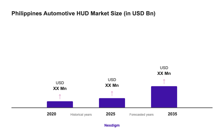 Philippines Automotive HUD Market Size (in USD Bn)