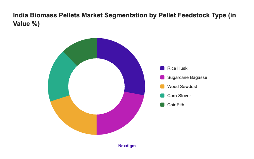 India Biomass Pellets Market Segmentation by Pellet Feedstock Type (in Value %)
