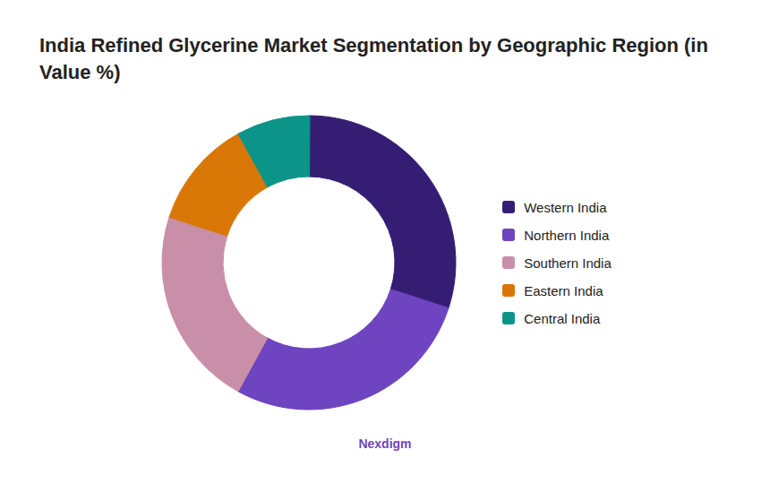 India Refined Glycerine Market Segmentation by Geographic Region (in Value %)
