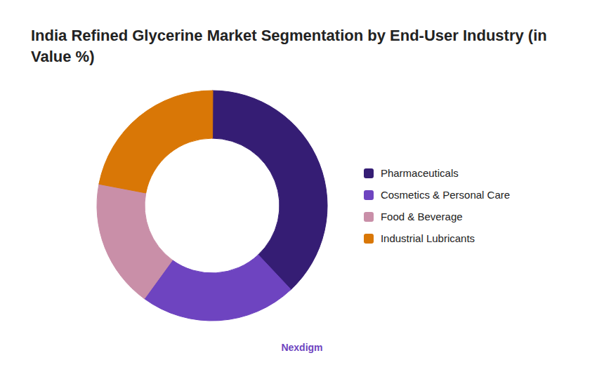 India Refined Glycerine Market Segmentation by End-User Industry (in Value %)