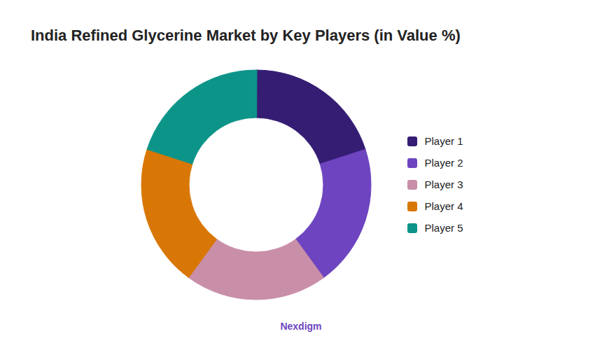 India Refined Glycerine Market by Key Players (in Value %)