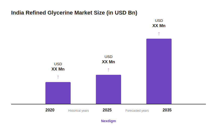 India Refined Glycerine Market Size (in USD Bn)