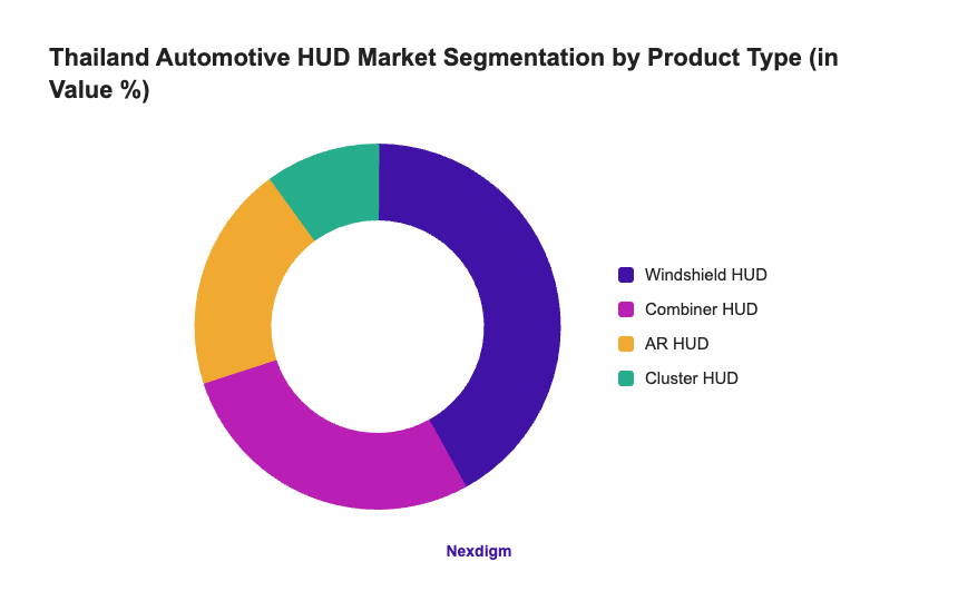 Thailand Automotive HUD Market Segmentation by Product Type (in Value %)