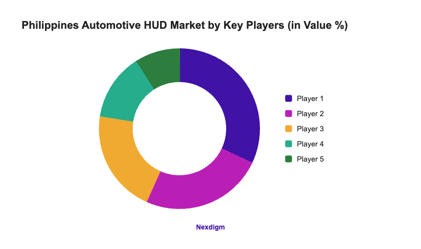 Philippines Automotive HUD Market by Key Players (in Value %)