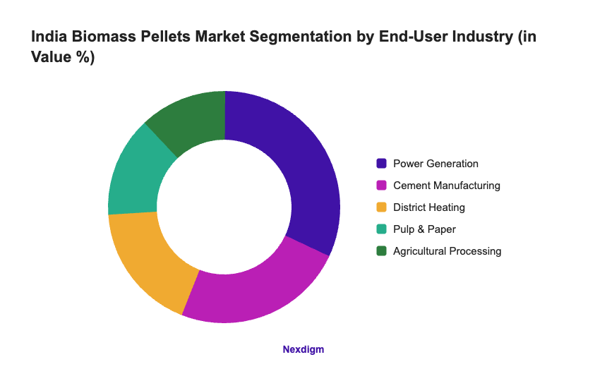 India Biomass Pellets Market Segmentation by End-User Industry (in Value %)