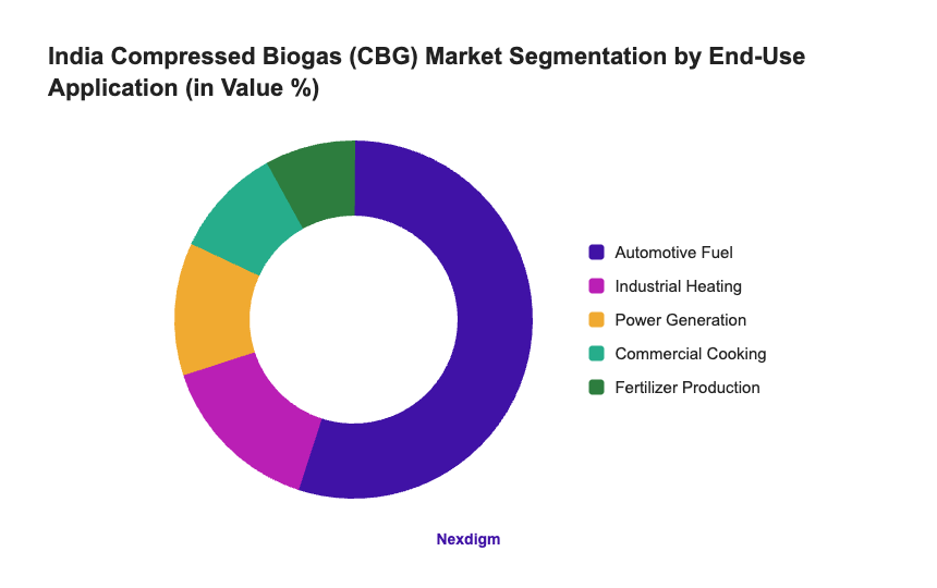 India Compressed Biogas (CBG) Market Segmentation by End-Use Application (in Value %)