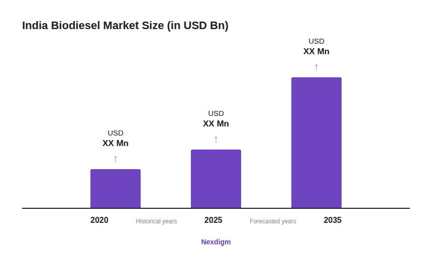 India Biodiesel Market Size (in USD Bn)