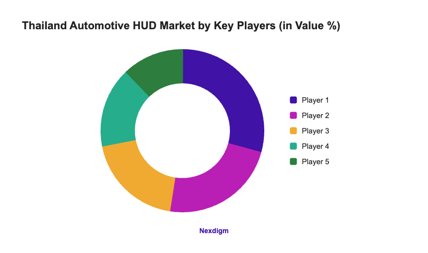 Thailand Automotive HUD Market by Key Players (in Value %)