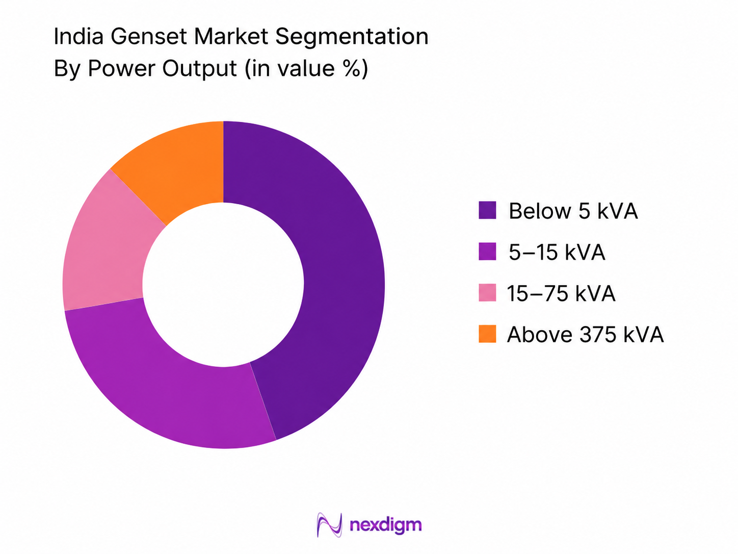 India Genset Market by power output
