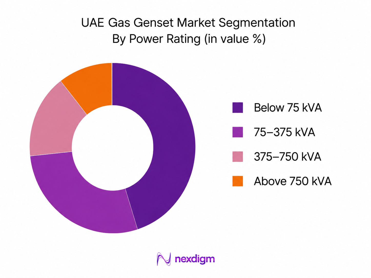 UAE Gas Genset Market by power rating