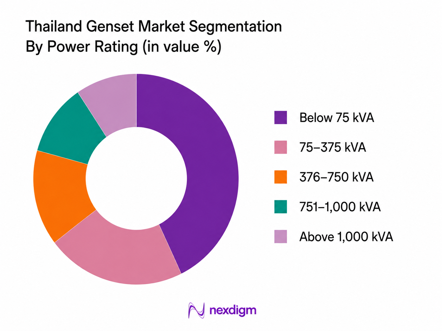 Thailand Genset Market by power rating