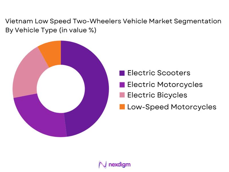 Vietnam Low Speed Two-Wheelers Vehicle Market by Vehicle Type