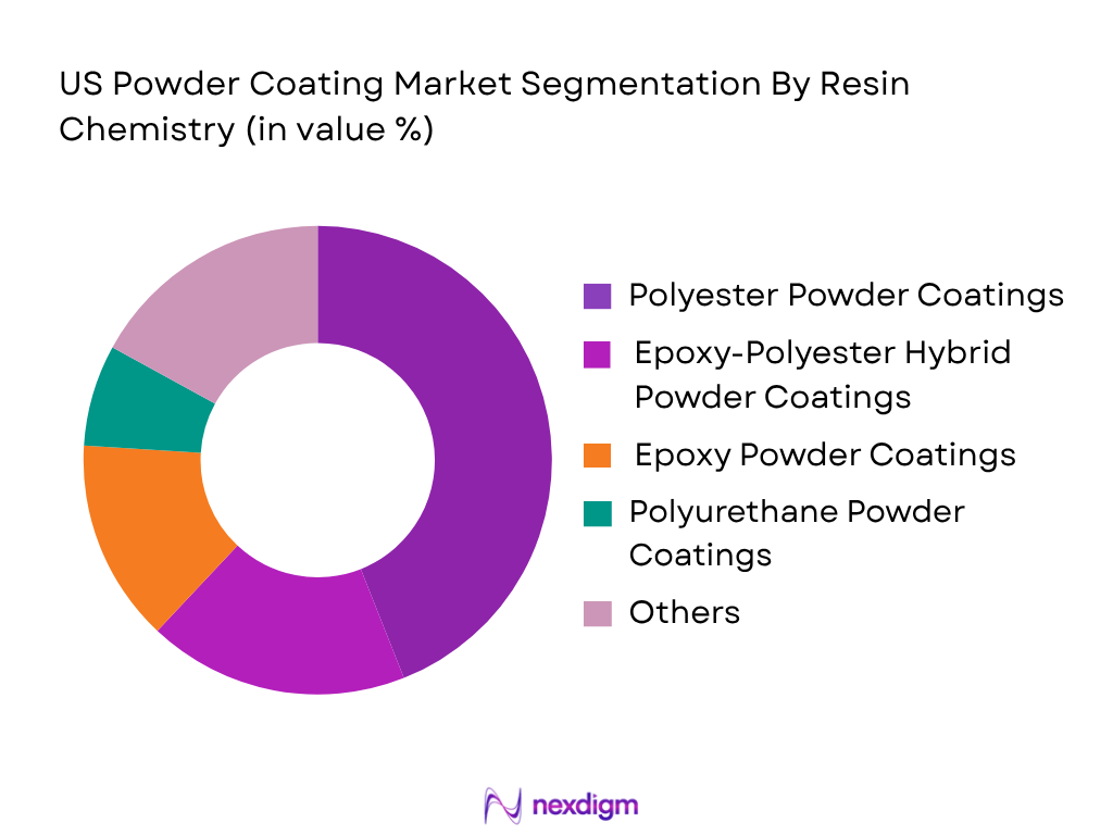 US Powder Coating Market by Resin Chemistry