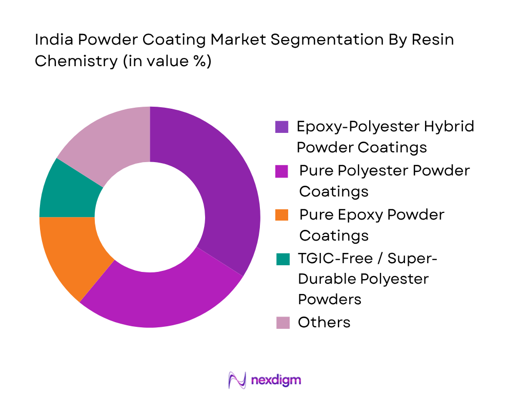 India Powder Coating Market by Resin Chemistry