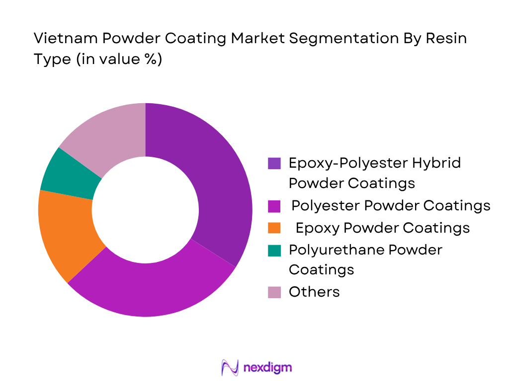 Vietnam Powder Coating Market by Resin Type