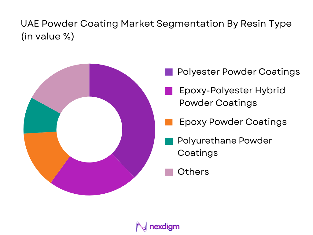 UAE Powder Coating Market by Resin Type