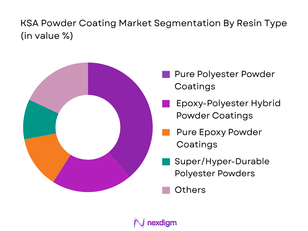 KSA Powder Coating Market by Resin Type