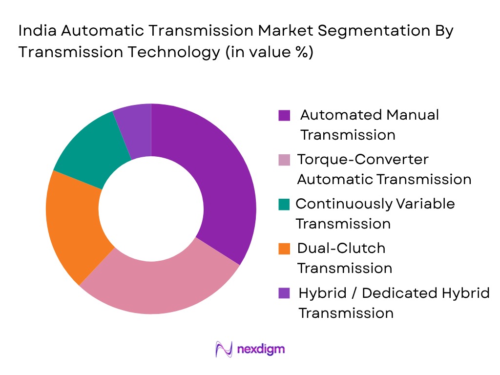 India Automatic Transmission Market by Transmission Technology