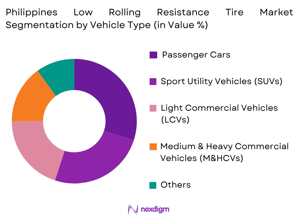 Philippines Low Rolling Resistance Tire Market by Vehicle Type