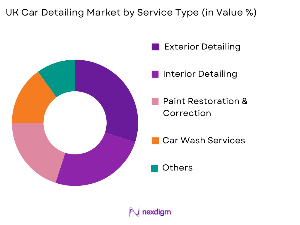 UK Car Detailing Market by Service Type