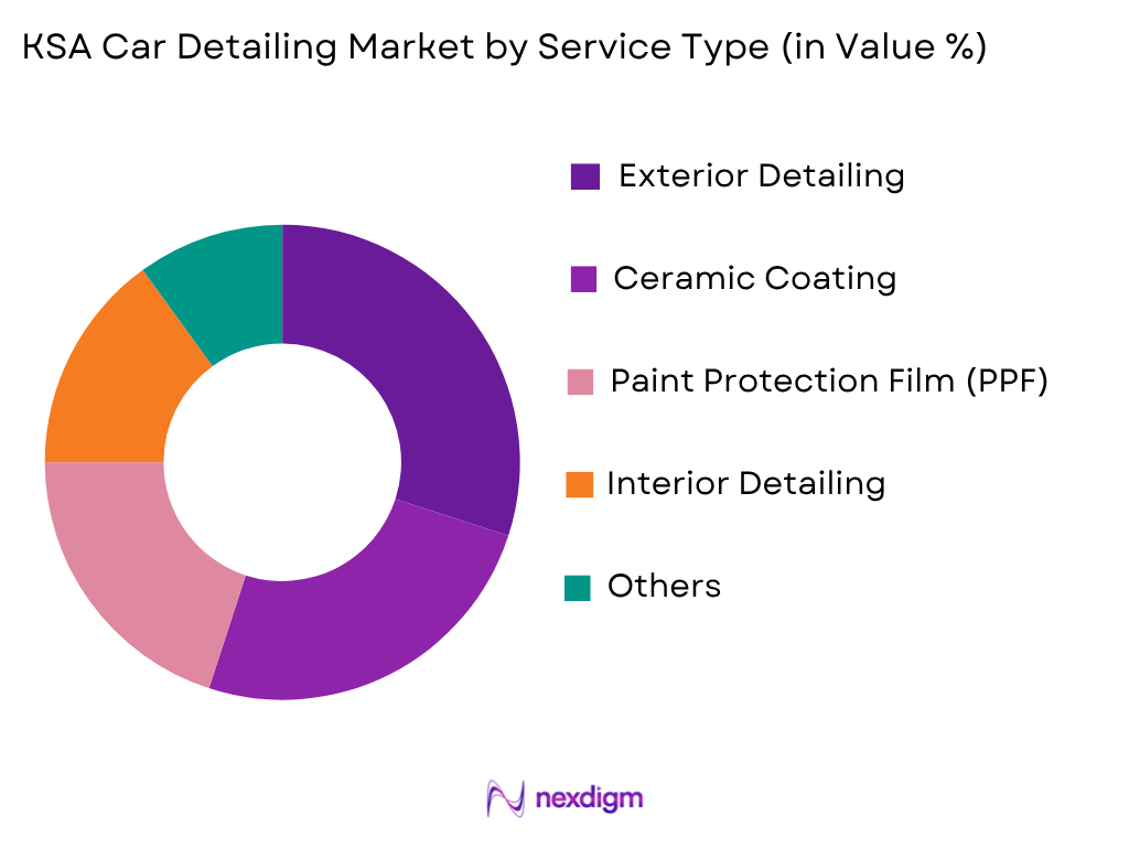 KSA Car Detailing Market by Service Type