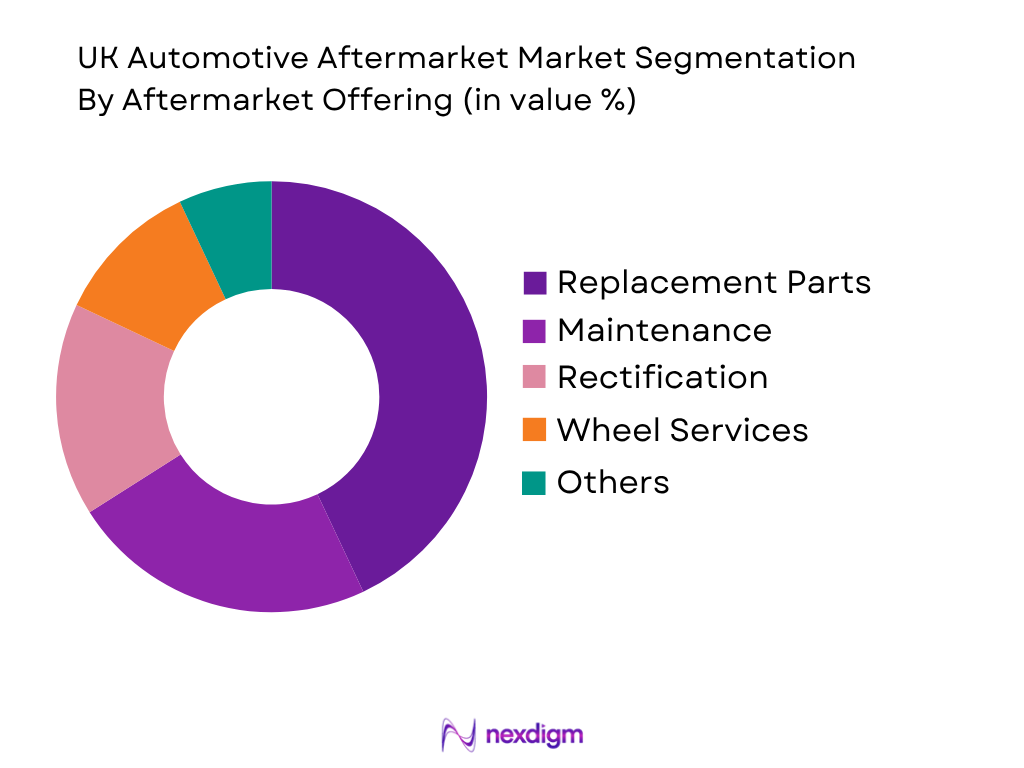 UK Automotive Aftermarket Market by Aftermarket Offering