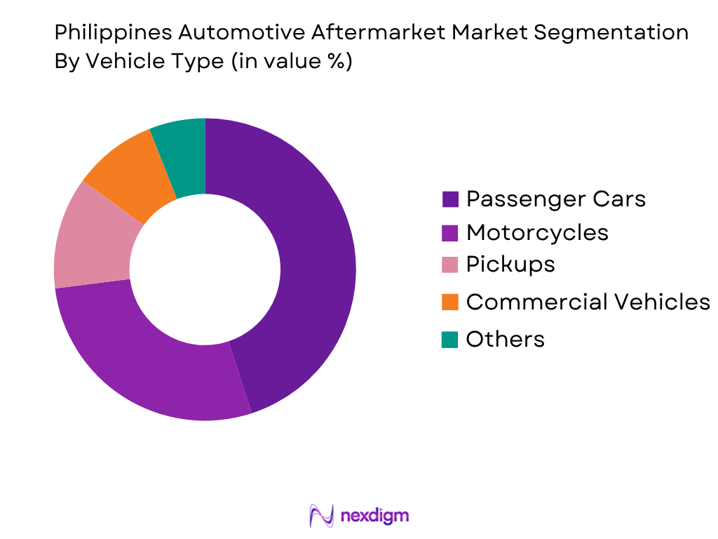 Philippines Automotive Aftermarket Market by Vehicles Type