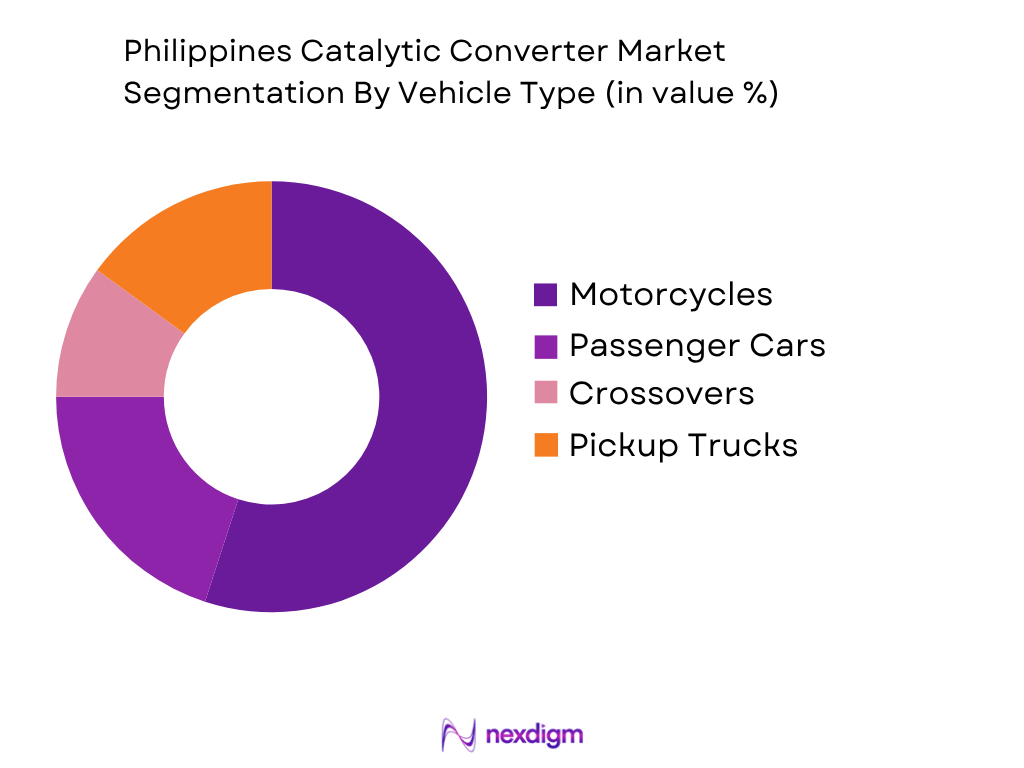 Philippines Catalytic Converter Market by Vehicle Type