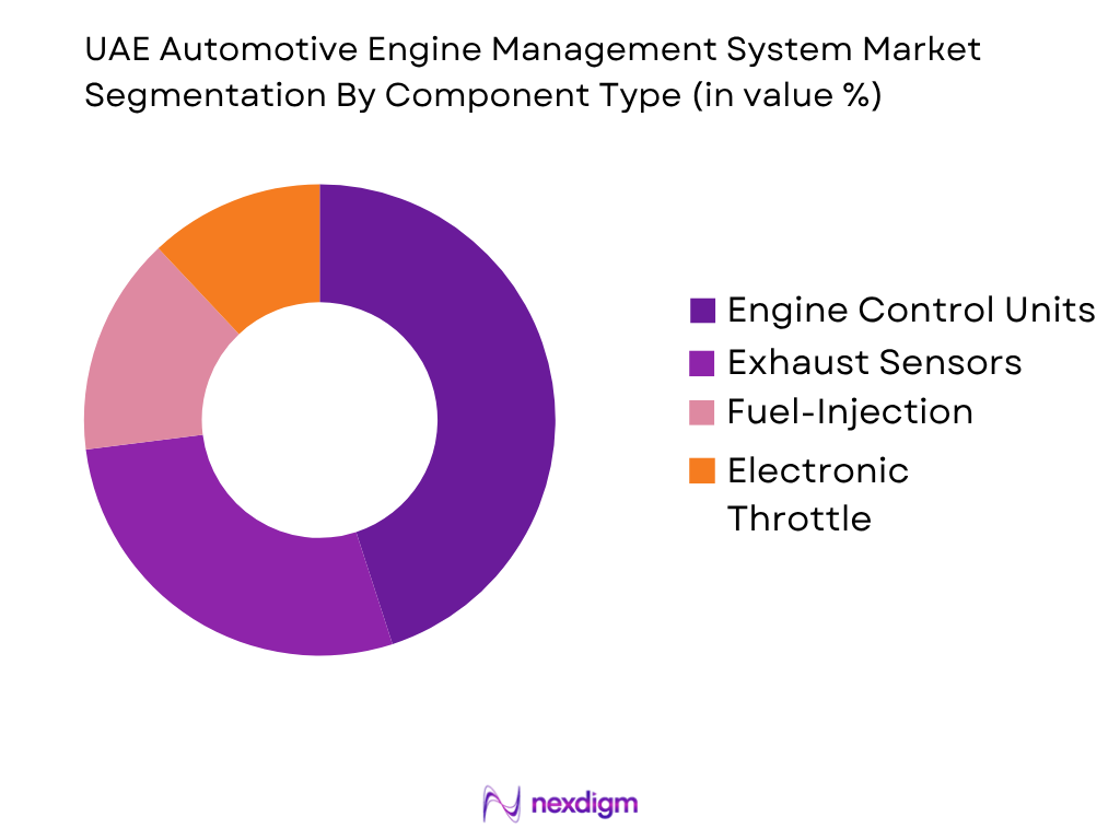 UAE Automotive Engine Management System Market by Component Type