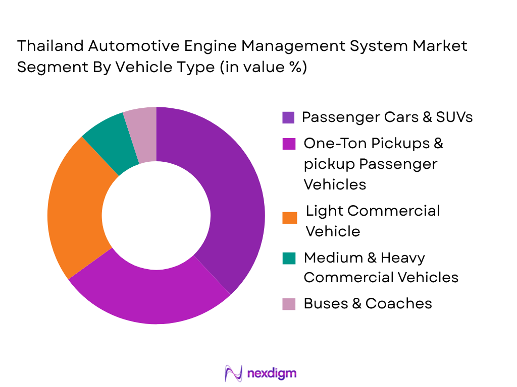 Thailand Automotive Engine Management System Market by Vehicle Type