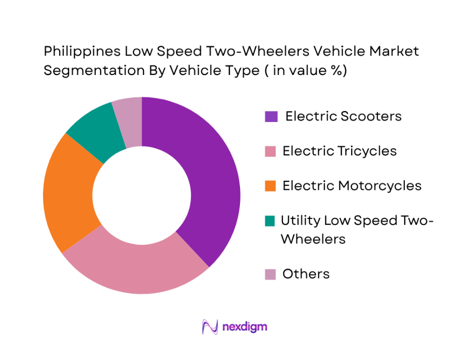 Philippines Low Speed Two-Wheelers Vehicle Market by Vehicle Type