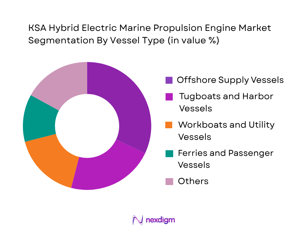 KSA Hybrid Electric Marine Propulsion Engine Market by Vessel Type
