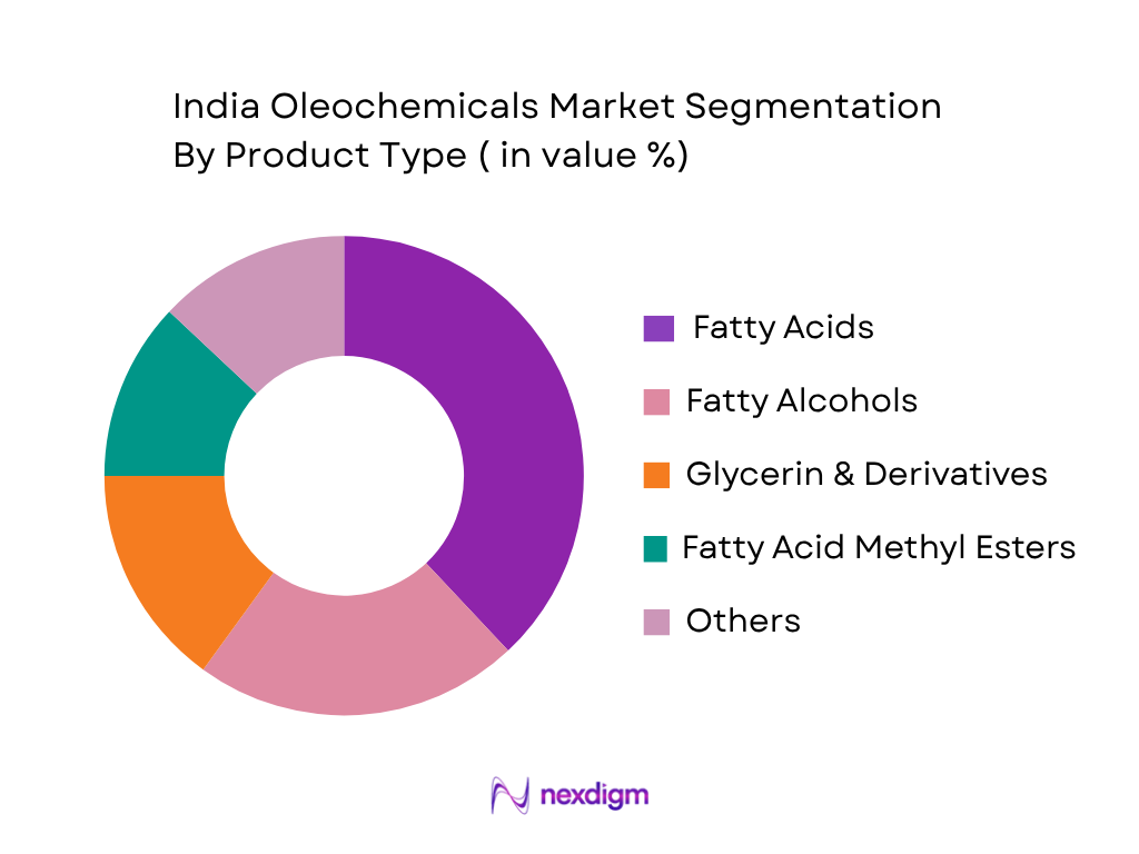 India Oleochemicals Market by Product Type