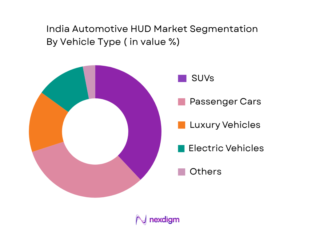 India Automotive HUD Market by Vehicle Type