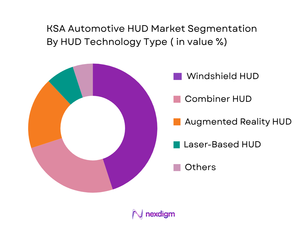 KSA Automotive HUD Market by HUD Technology Type