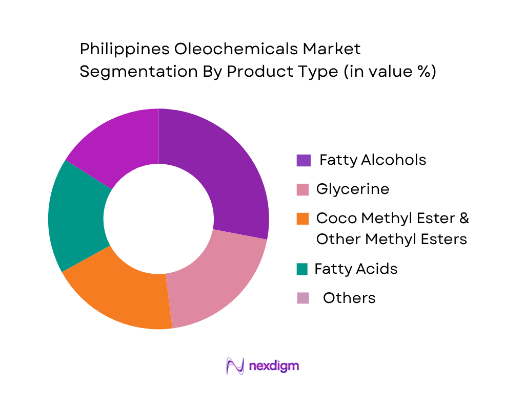 Philippines Oleochemicals Market by Product Type