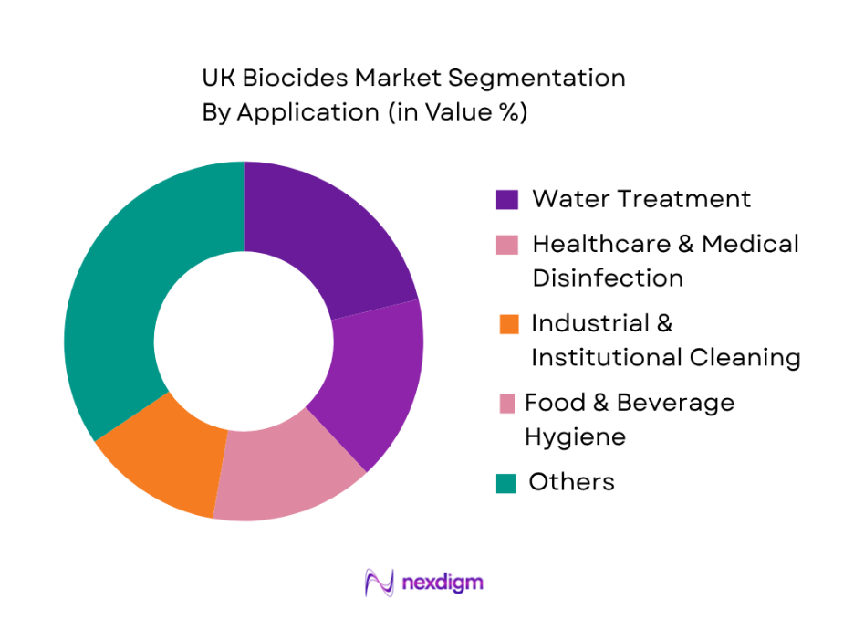 UK Biocides Market by Application