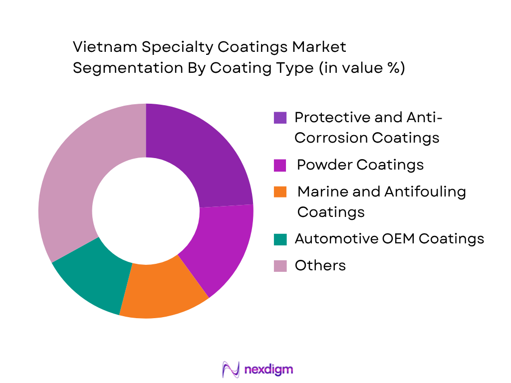 Vietnam Specialty Coatings Market by Coating Type