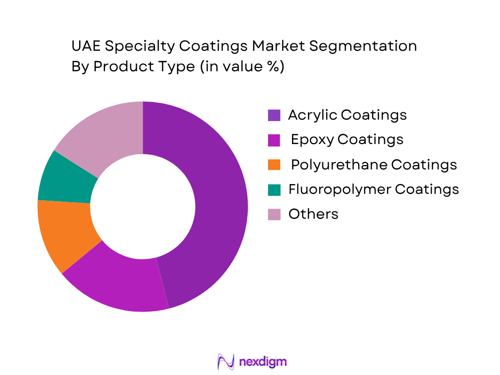 UAE Specialty Coatings Market by Product Type