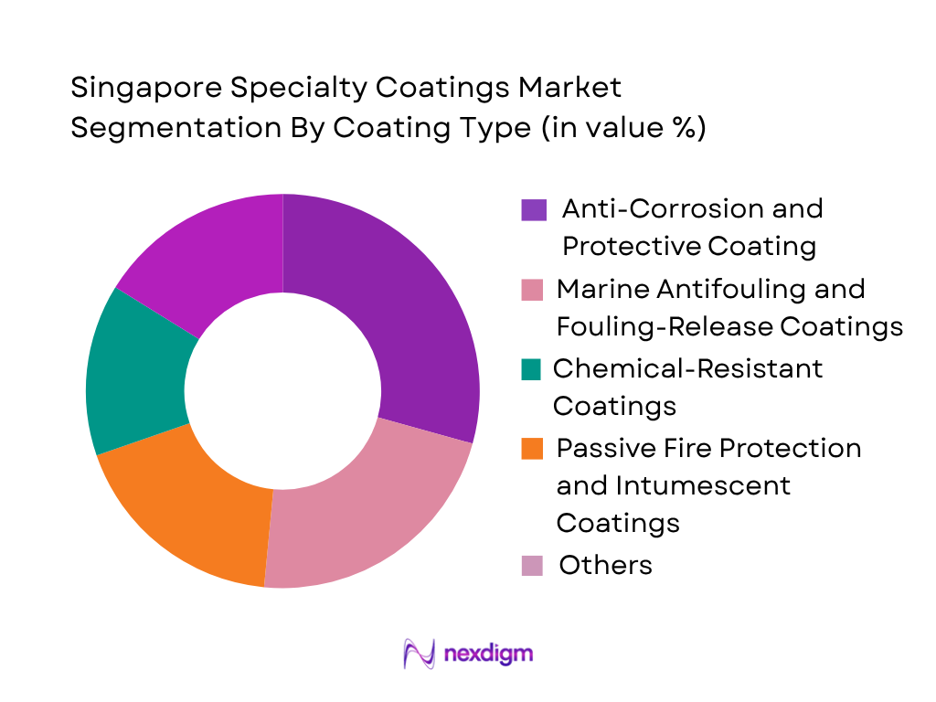 Singapore Specialty Coatings Market by Coating Type