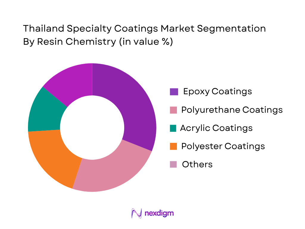 Thailand Specialty Coatings Market by Resin Chemistry